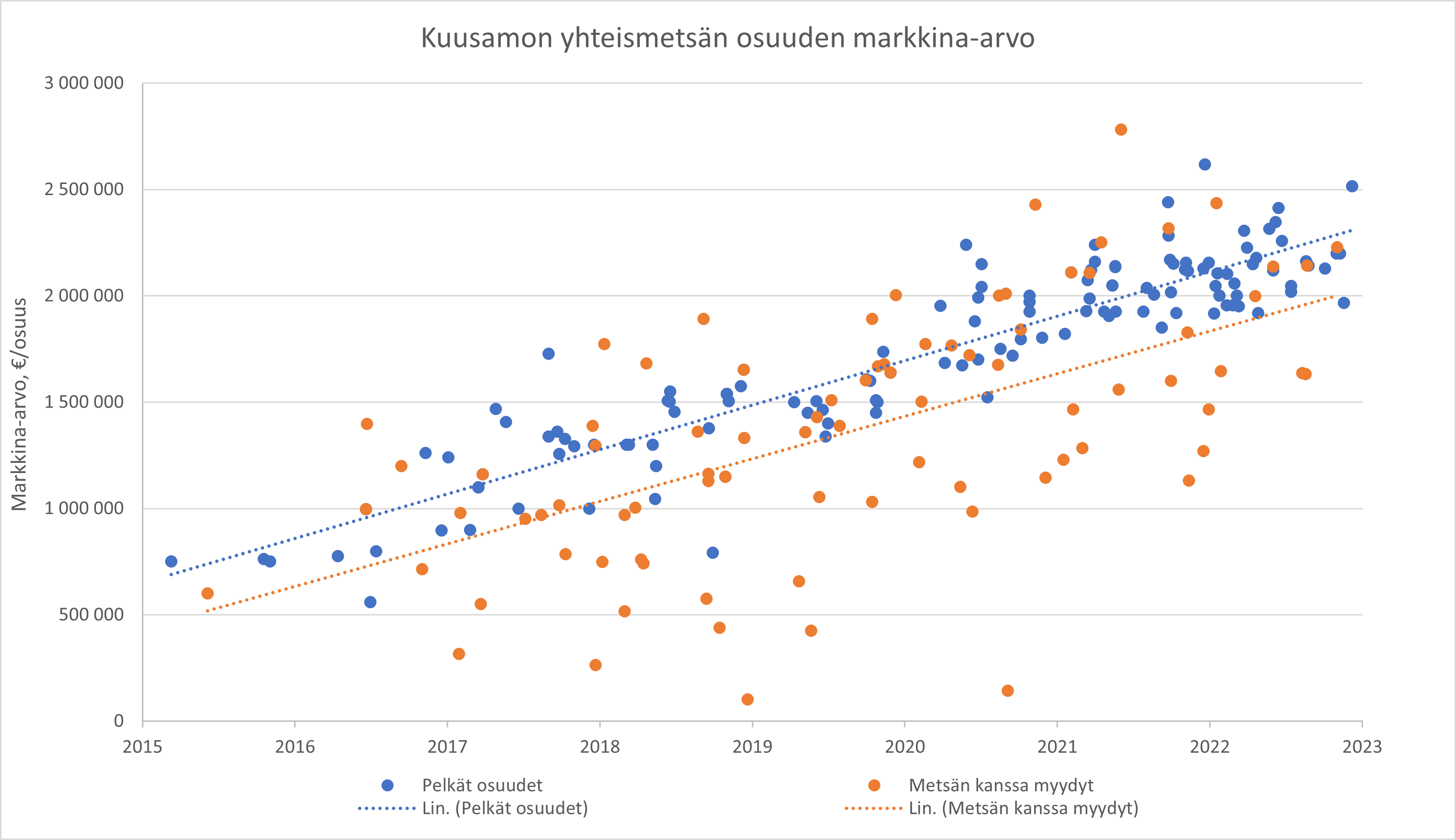 Tilastotietoa yhteismetsäosuuksista - Suomen Sijoitusmetsät
