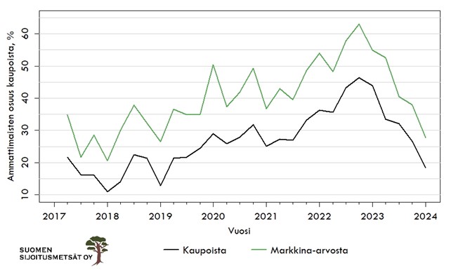 Vuositasolla hintataso piti pintansa, vaikka jälkimmäisellä vuosipuoliskolla kauppaa käytiinkin jo matalammin hinnoin