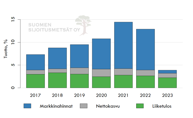 Metsäsijoituksen kokonaistuoton komponentit vuosilta 2017-2023.