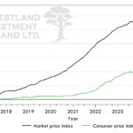 Market Price Index by FIF