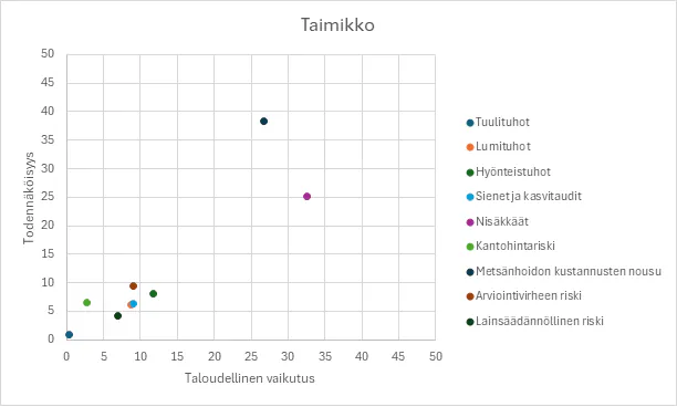 Kuva 1. Riskien keskiarvot taimikossa, akselit rajattu havaintojen vaihteluväliin