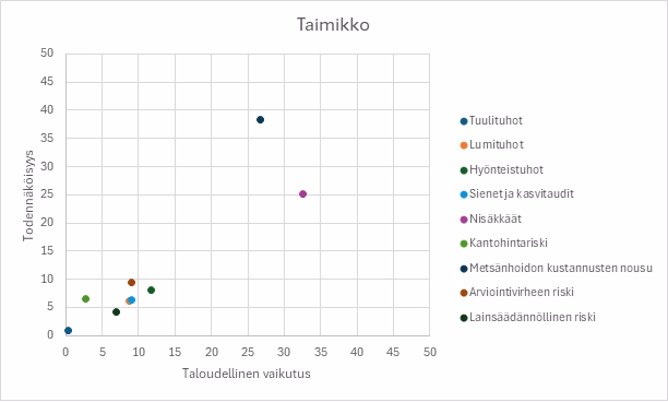 Taimikko