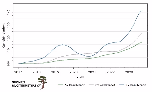 Metsäkiinteistöjen Markkinahintaindeksin ja kuluttajahintaindeksin kehitys 2017 – 2023 (lokakuun alkuun).