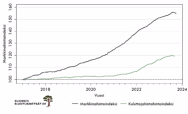 Metsäkiinteistöjen Markkinahintaindeksin ja kuluttajahintaindeksin kehitys 2017 – 2023 (lokakuun alkuun).