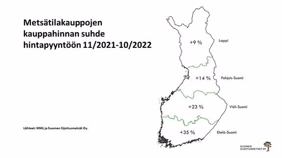 Metsätilakauppojen hinnat