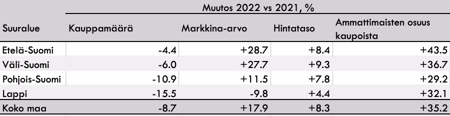 Metsätilamarkkinoiden muutoksia suuralueittain 2022