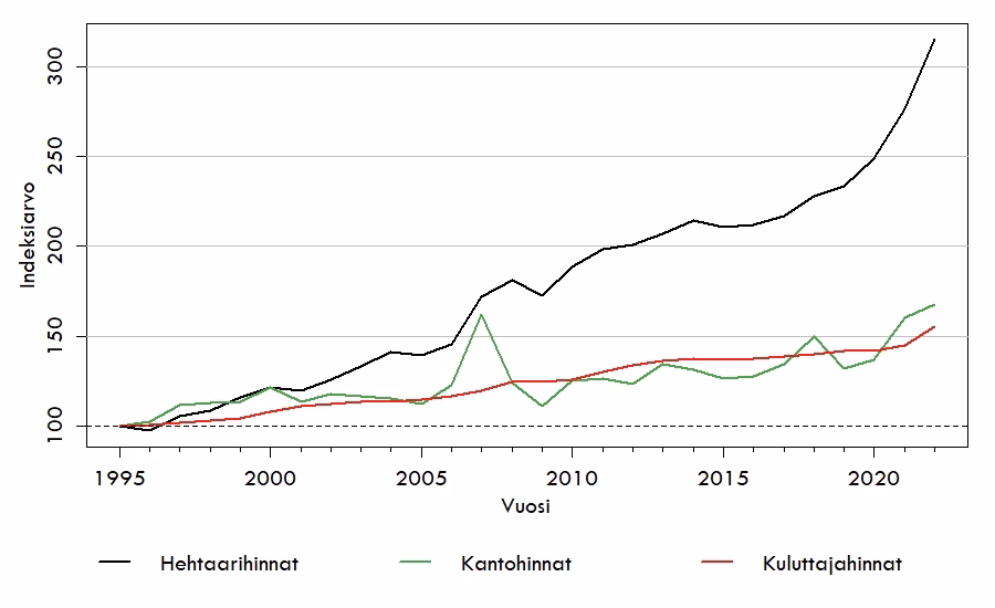 Hehtaarihinnat, kantohinnat ja kuluttajahinnat