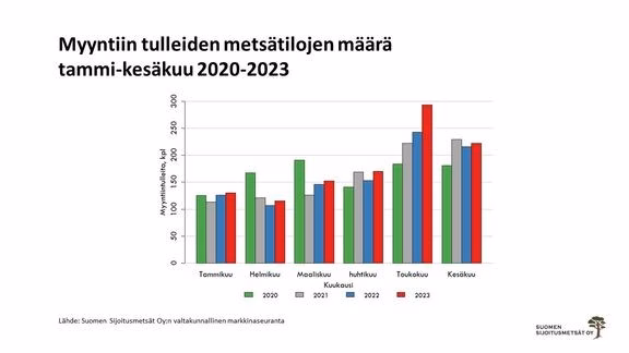 Myyntiin tulleiden metsätilojen määrä tammi-kesäkuu 2020-2023