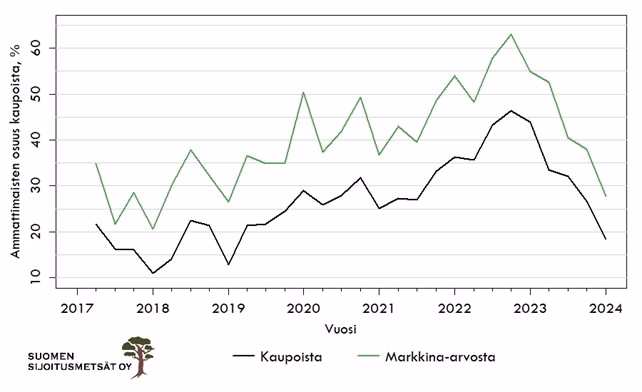 Metsäkiinteistömarkkina vuonna 2023